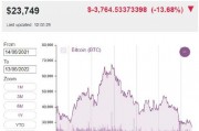 比特币总市值多少万亿，比特币市值超5500亿美元