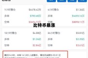 比特币暴涨，比特币暴涨,但黄金在下跌,这又是什么情况导致的?