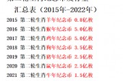 2022年可能大涨的币种，2022最可能大涨的几种币