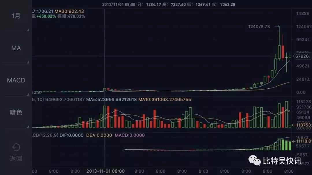 比特币熊市最长时间涨幅，比特币熊市来临的三大征兆