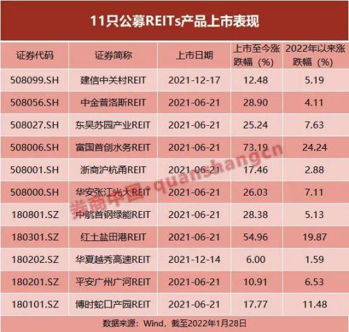 2022年第五批reits基金一览表的简单介绍
