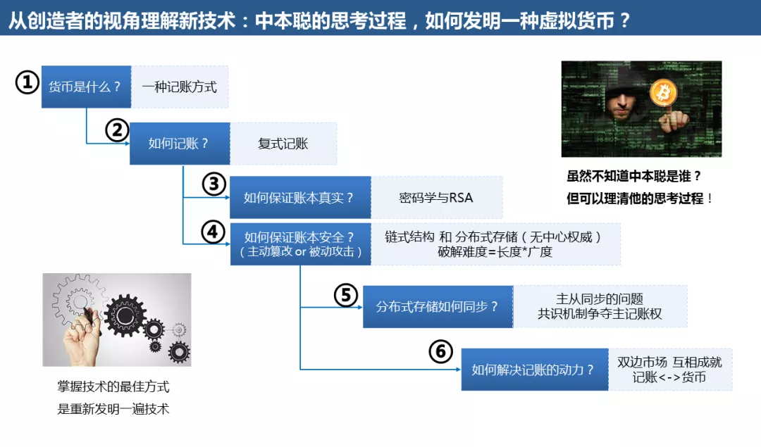 区块链新技术研究，区块链技术创新及应用系列课程四