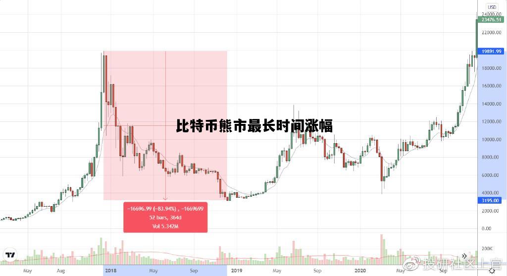 比特币熊市最长时间涨幅，比特币熊市来临的三大征兆
