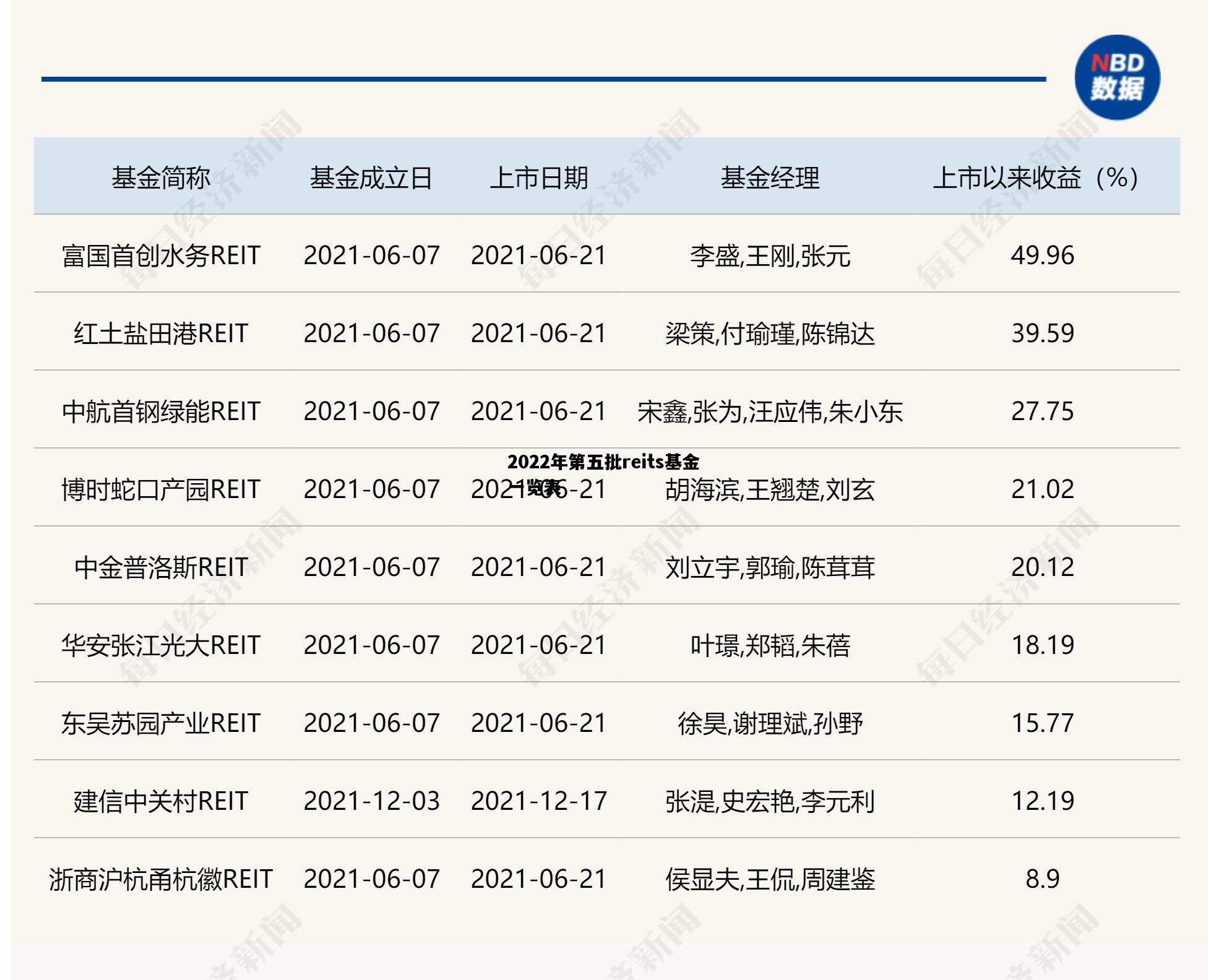 2022年第五批reits基金一览表的简单介绍