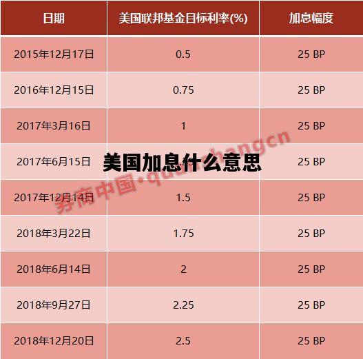 美国加息什么意思，美国加息是怎么回事