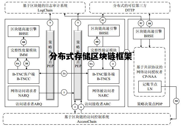 分布式存储区块链框架，分布式存储区块链框架包括
