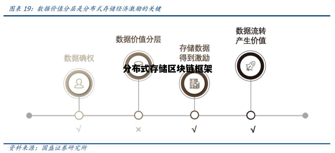 分布式存储区块链框架，分布式存储区块链框架包括