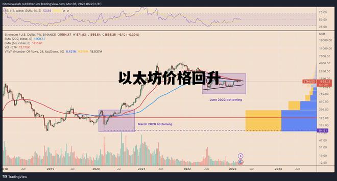 以太坊价格回升，以太坊价格回升18%