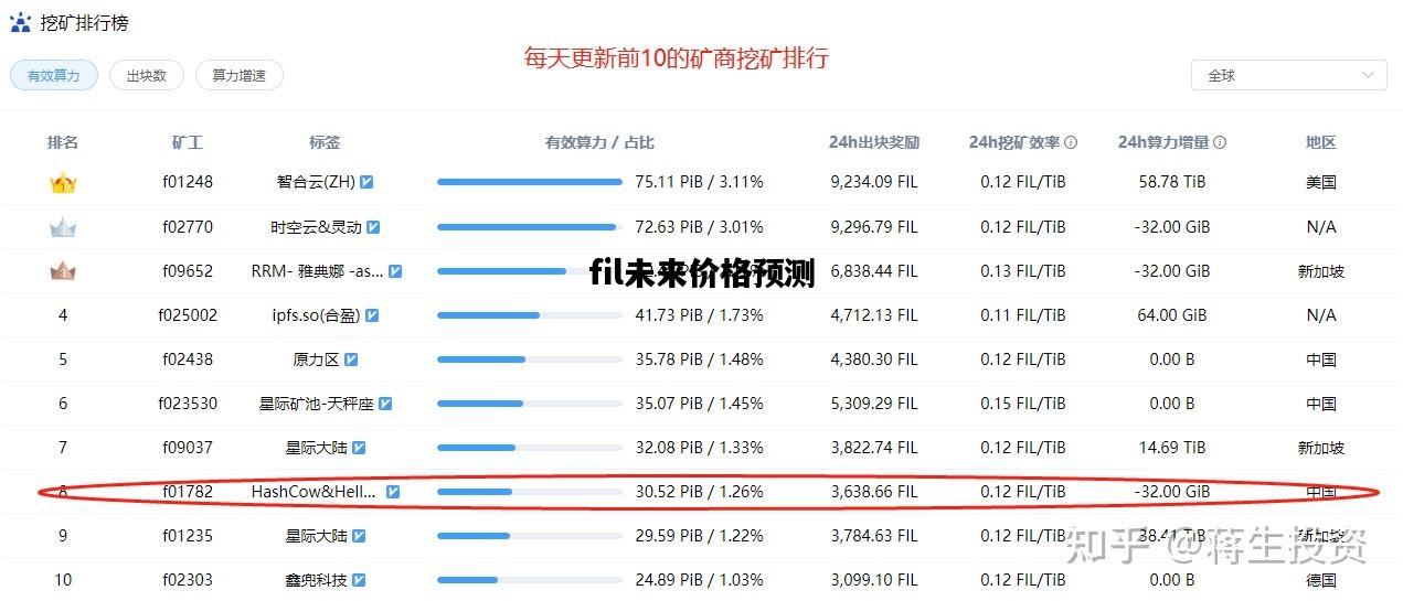 fil未来价格预测，fil2021年价格走向