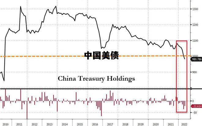 中国美债，中国美债2023持有量