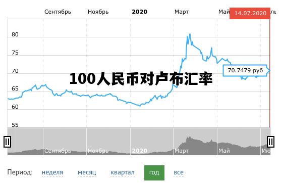 100人民币对卢布汇率，100卢布兑换人民币多少钱