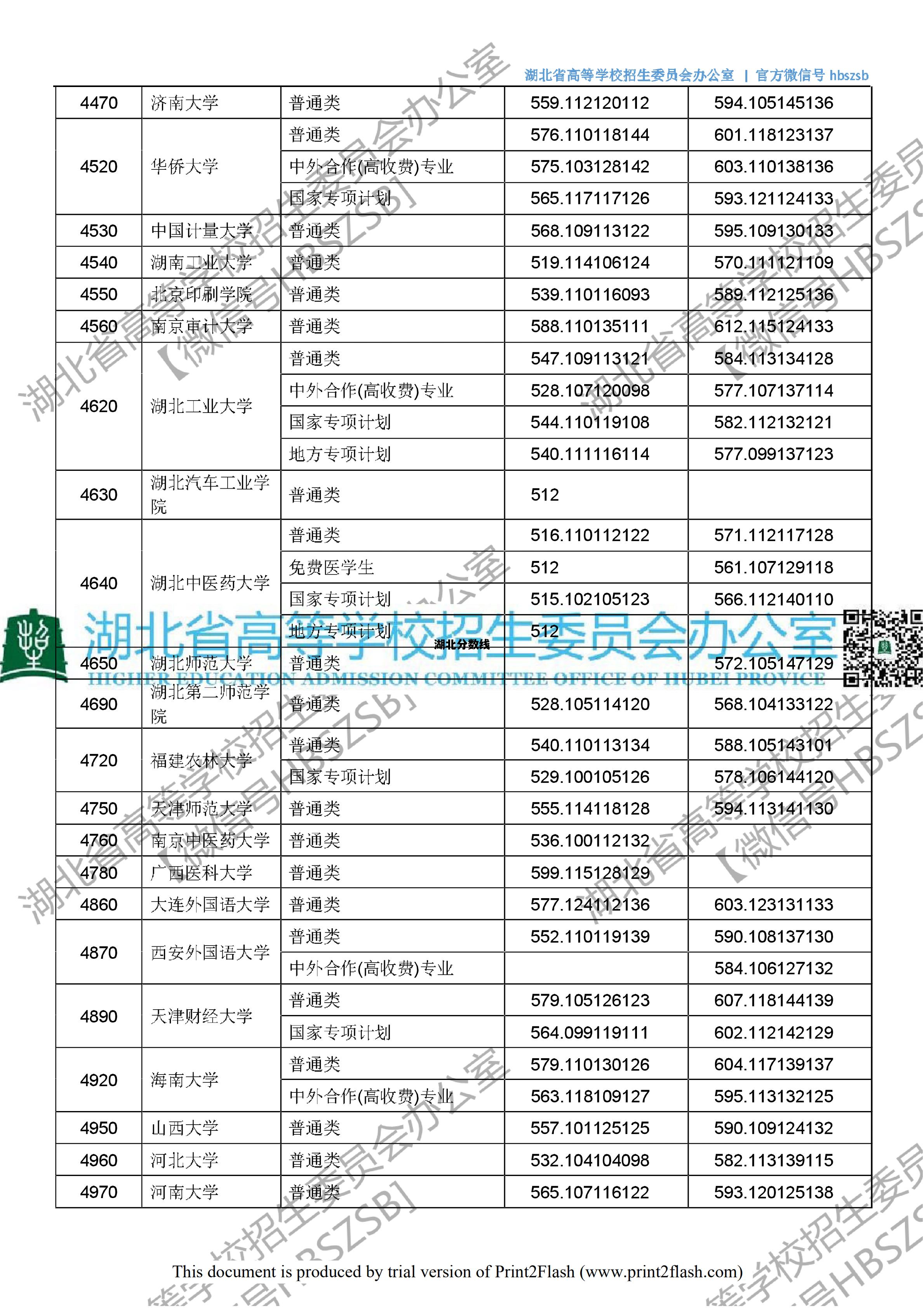 湖北分数线，湖北分数线最低的公办二本