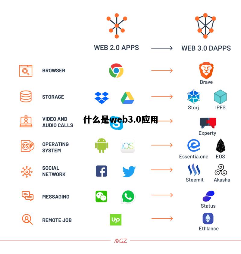 什么是web3.0应用，web30的典型应用有哪些