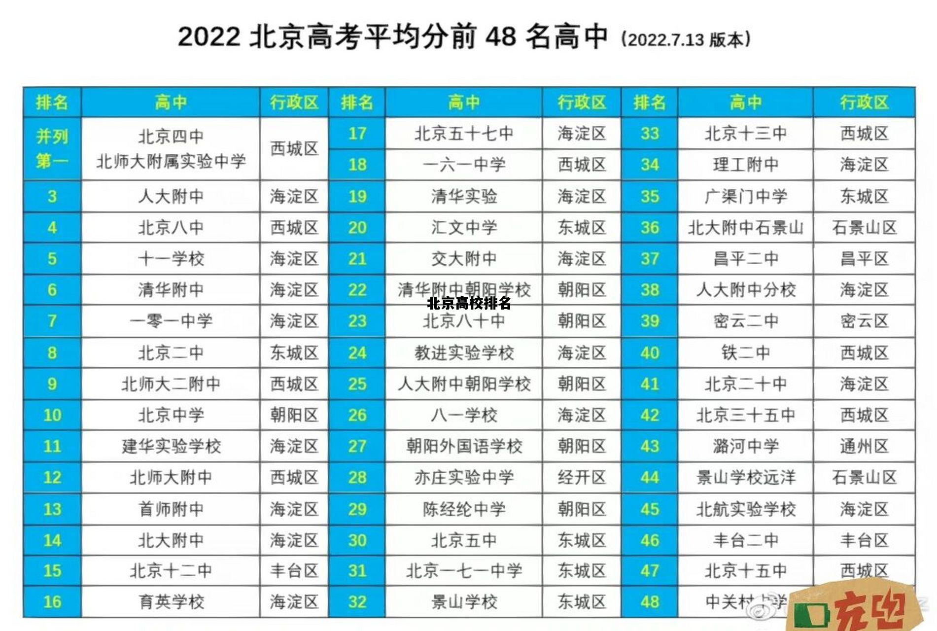 北京高校排名，北京高校排名一览表