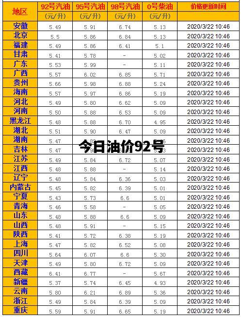 今日油价92号，今日油价92号汽油