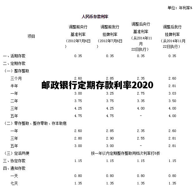 邮政银行定期存款利率2020，邮政银行定期存款利率2000利息能拿多少