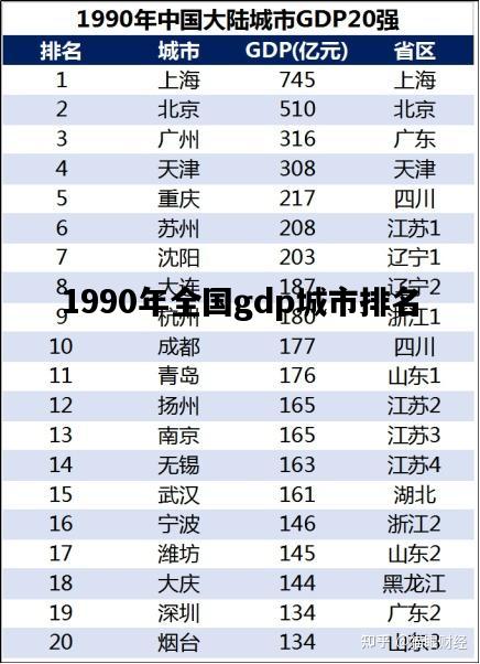 1990年全国gdp城市排名，1990年全国各城市gdp排名