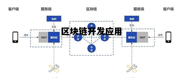区块链开发应用，区块链应用开发实战