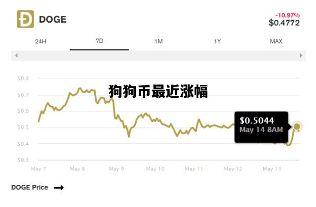 狗狗币最近涨幅，狗狗币最近涨幅多少