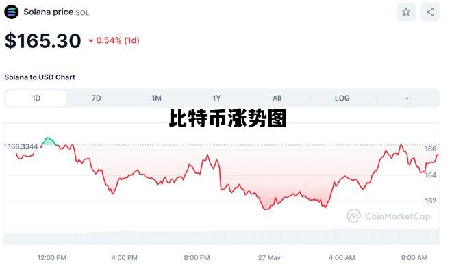 比特币涨势图，比特币涨幅趋势