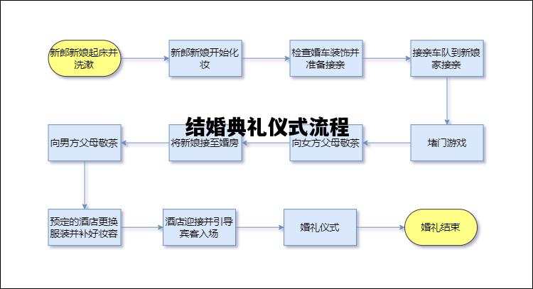 结婚典礼仪式流程，结婚典礼仪式流程简洁