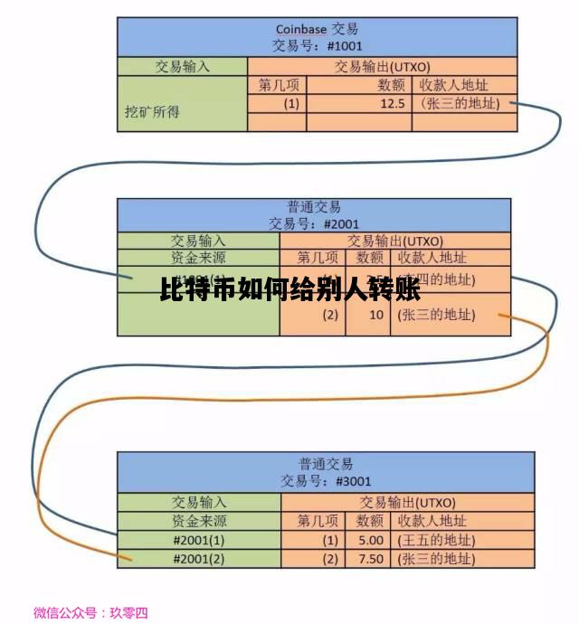 比特币如何给别人转账，比特币如何给别人转账呢
