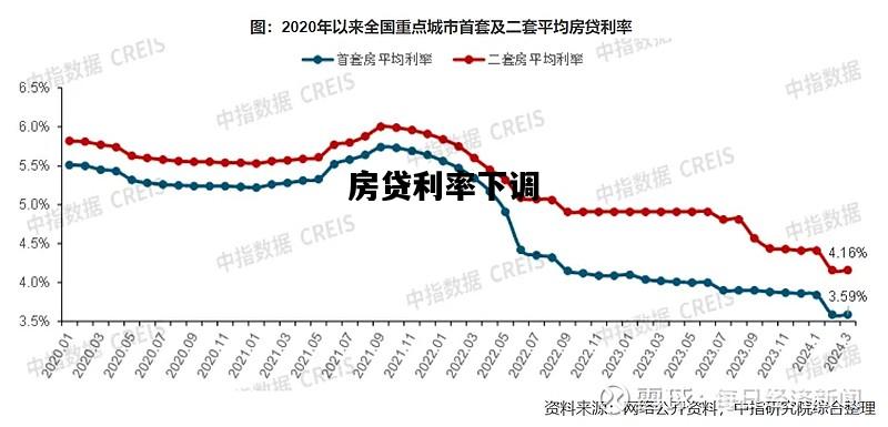 房贷利率下调，住房公积金利率调整,之前贷款
