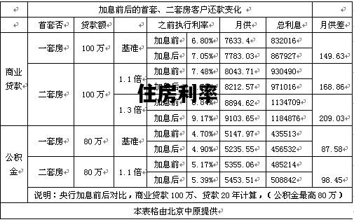 住房利率，房贷首套利率