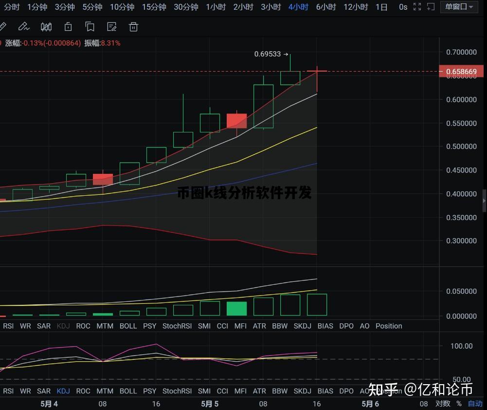币圈k线分析软件开发，币圈k线图基础知识及k线图图解