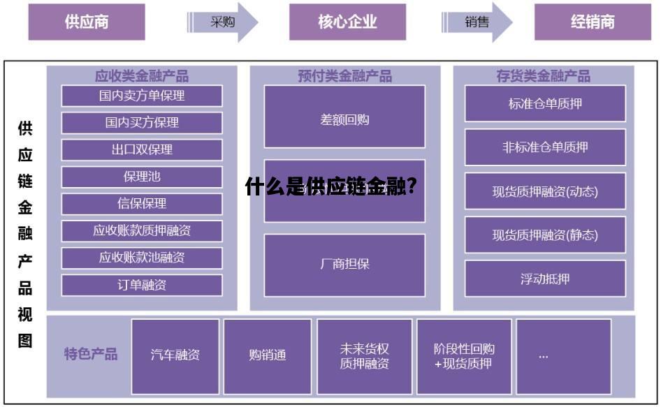 什么是供应链金融?，什么是供应链金融服务