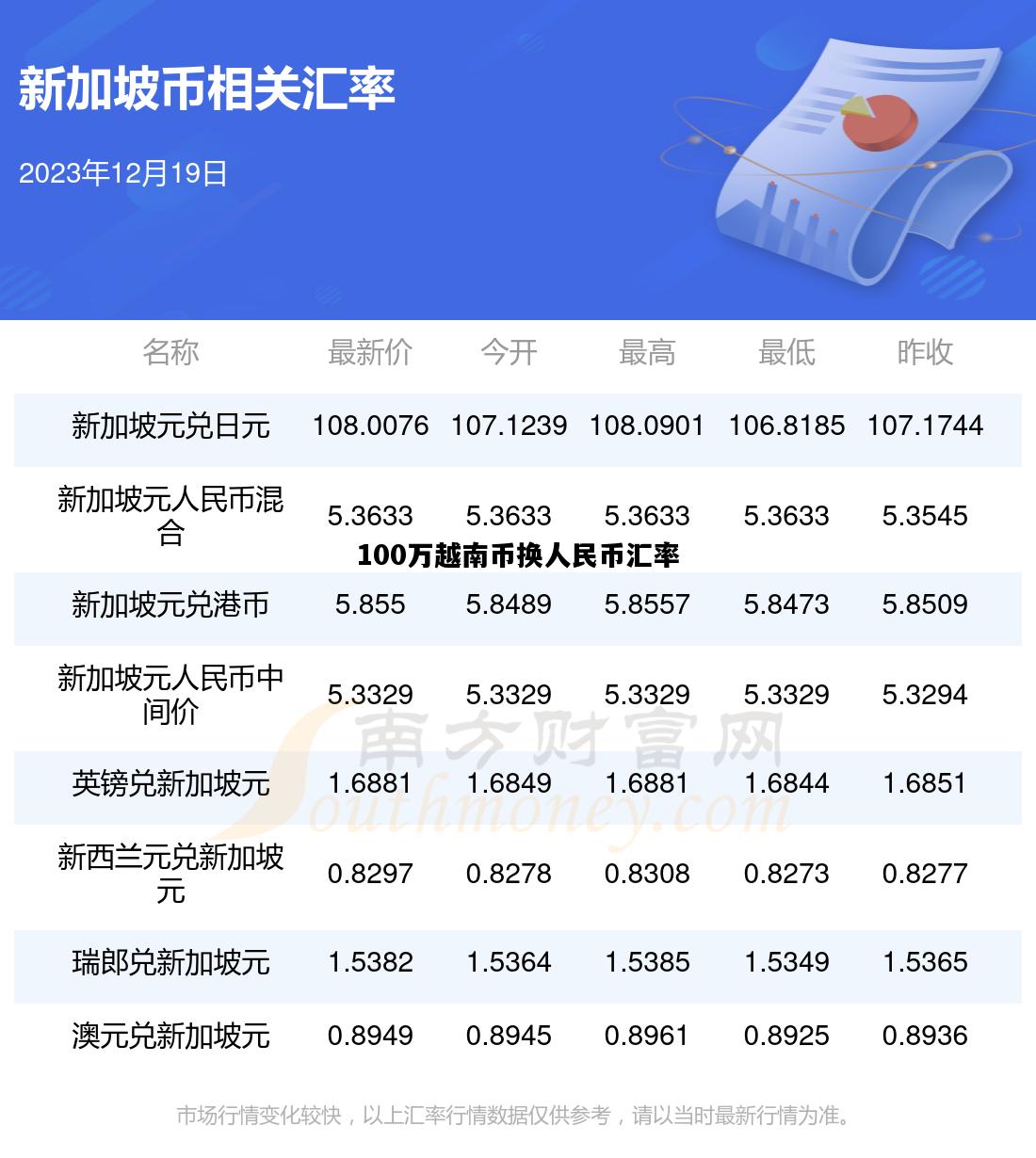 100万越南币换人民币汇率，100万越南盾兑换人民币汇率