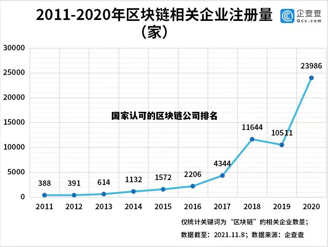 国家认可的区块链公司排名，2020年国家公布认可的区块链公司