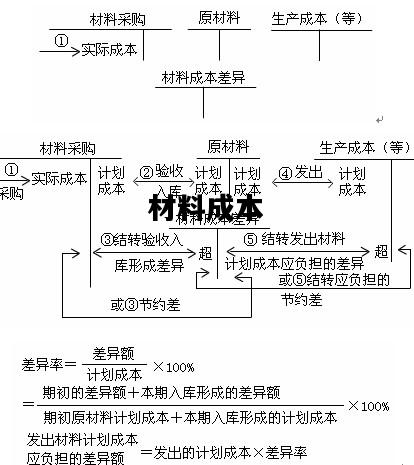 材料成本，材料成本差异率计算公式