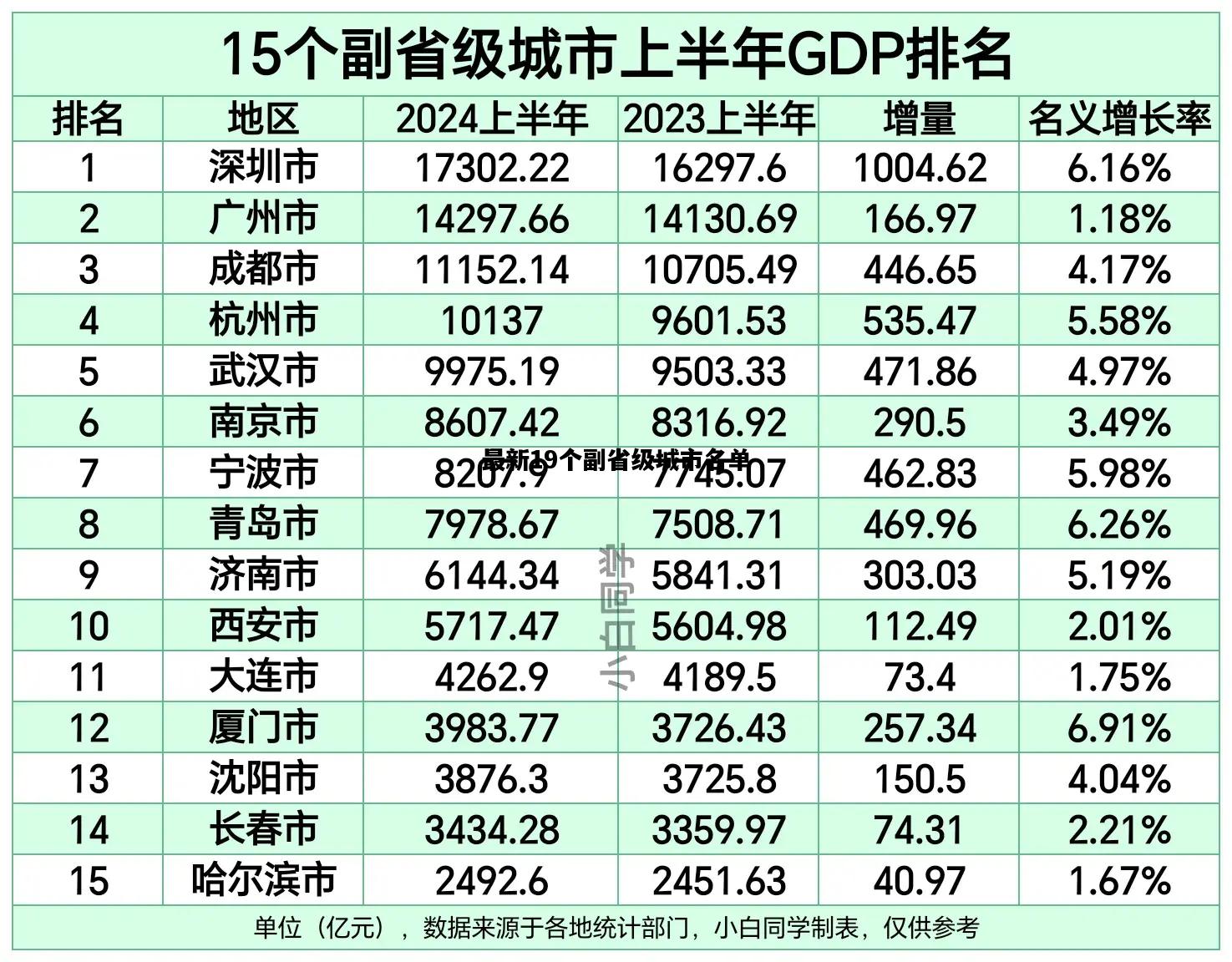 最新19个副省级城市名单，15个副省级城市名单速记口诀