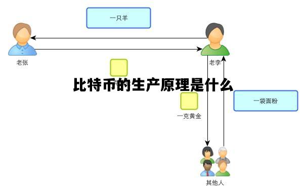 比特币的生产原理是什么，什么叫比特币如何生产和发展的