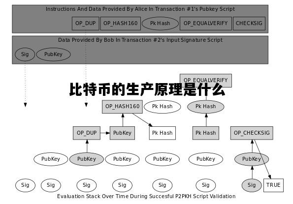 比特币的生产原理是什么，什么叫比特币如何生产和发展的