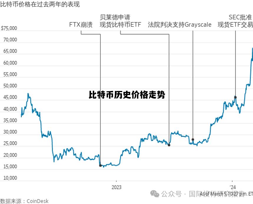 比特币历史价格走势，比特币历史价格走势图 历年