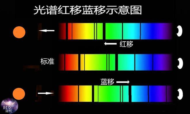 谱线红移，谱线红移现象说明什么
