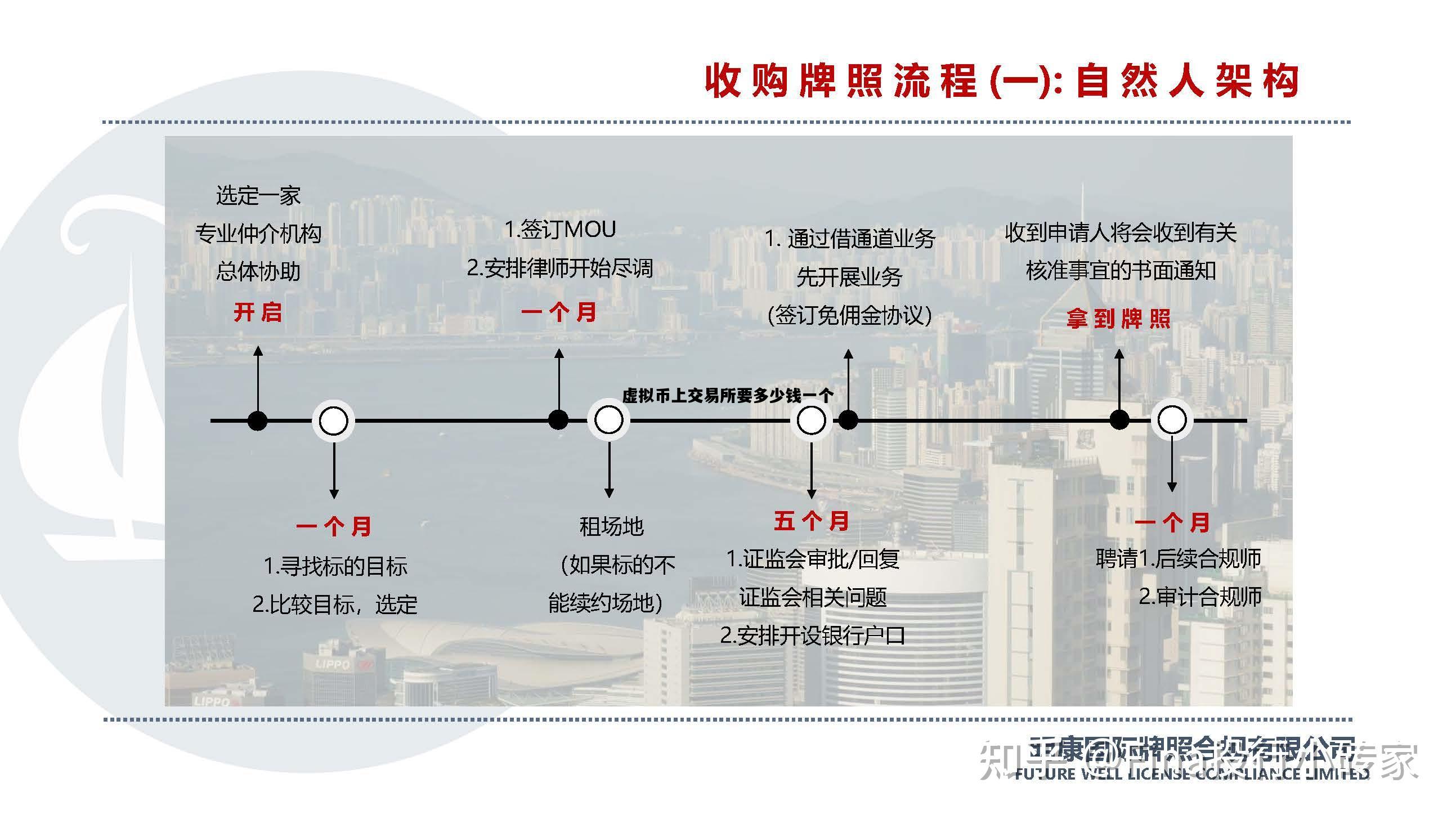 虚拟币上交易所要多少钱一个，虚拟币上大的交易所有什么要求