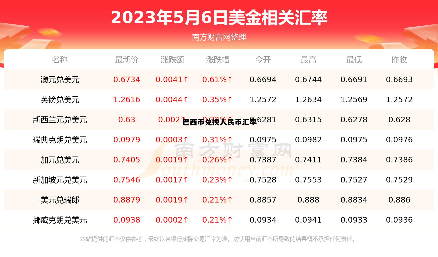 巴西币兑换人民币汇率，巴西币兑换人民币汇率换算公式