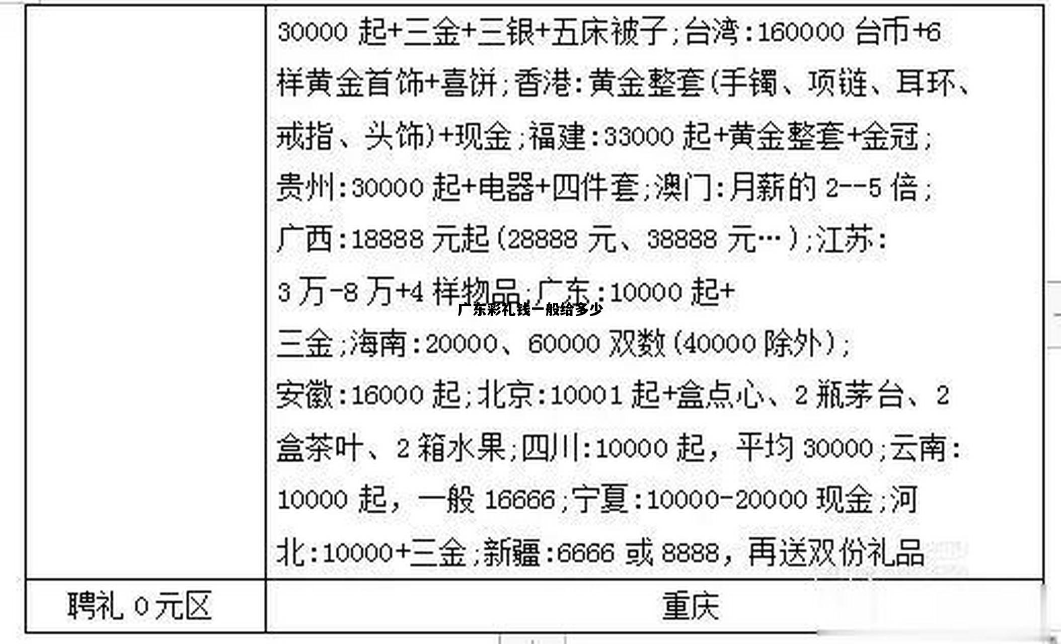 广东彩礼钱一般给多少，广东彩礼钱一般给多少2024年