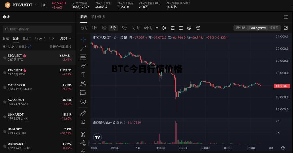 BTC今日行情价格，btc价格今日行情k线