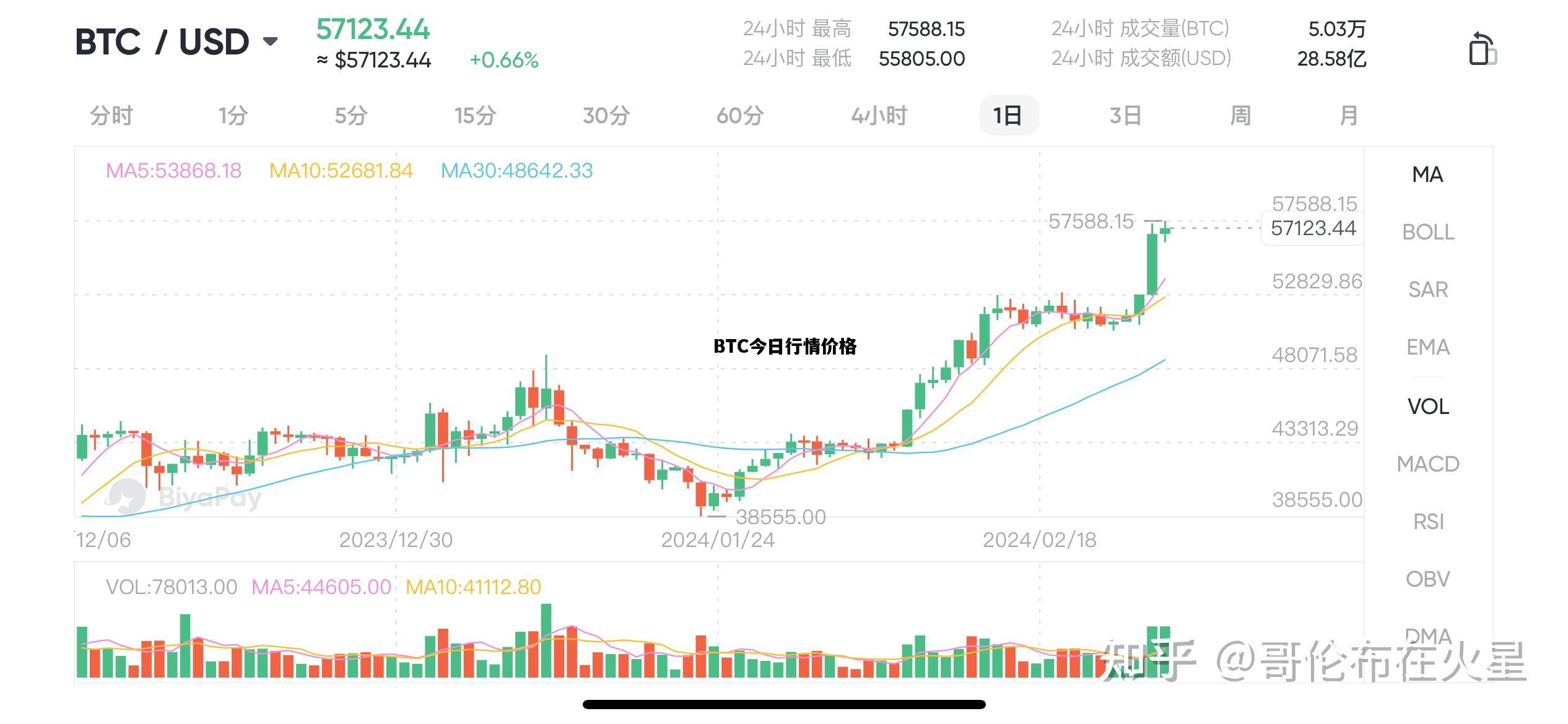 BTC今日行情价格，btc价格今日行情k线