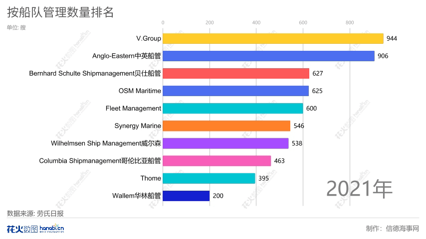 航运公司排名，全球最大航运公司排名