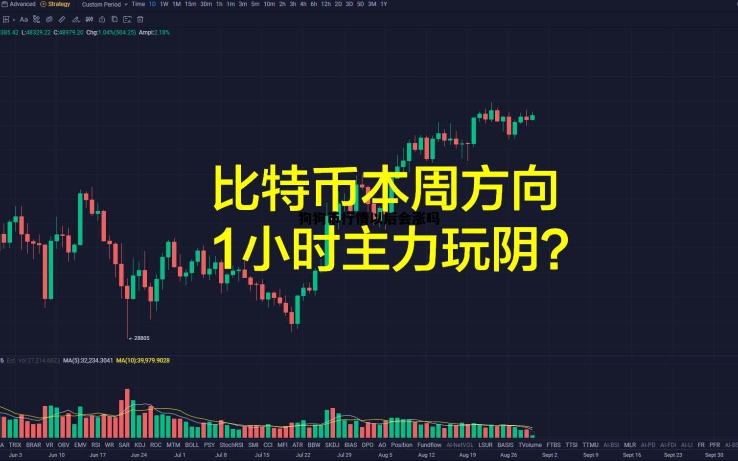 狗狗币行情以后会涨吗，狗狗币还会不会跌到最初价格