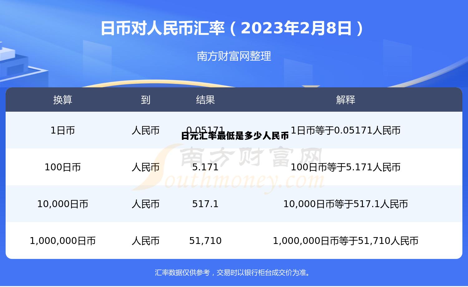 日元汇率最低是多少人民币，日元兑人民币汇率最低是多少