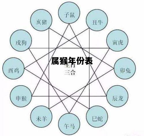 属猴年份表，属猴年份表及年龄