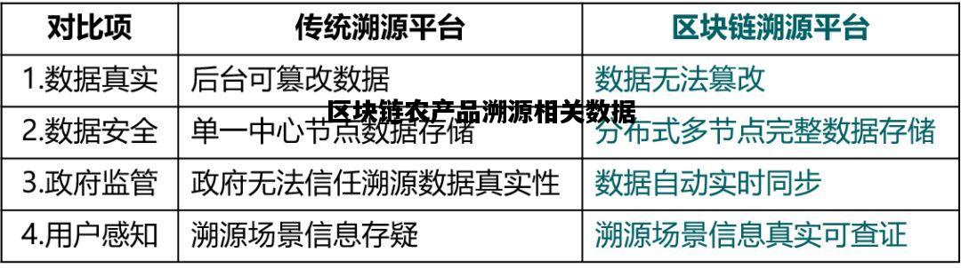 区块链农产品溯源相关数据，区块链技术在农产品溯源系统中的应用研究
