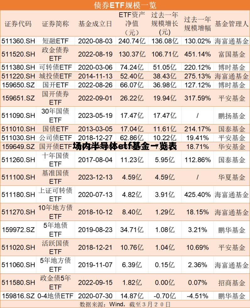 场内半导体etf基金一览表，场内半导体基金可以当天买,当天卖吗