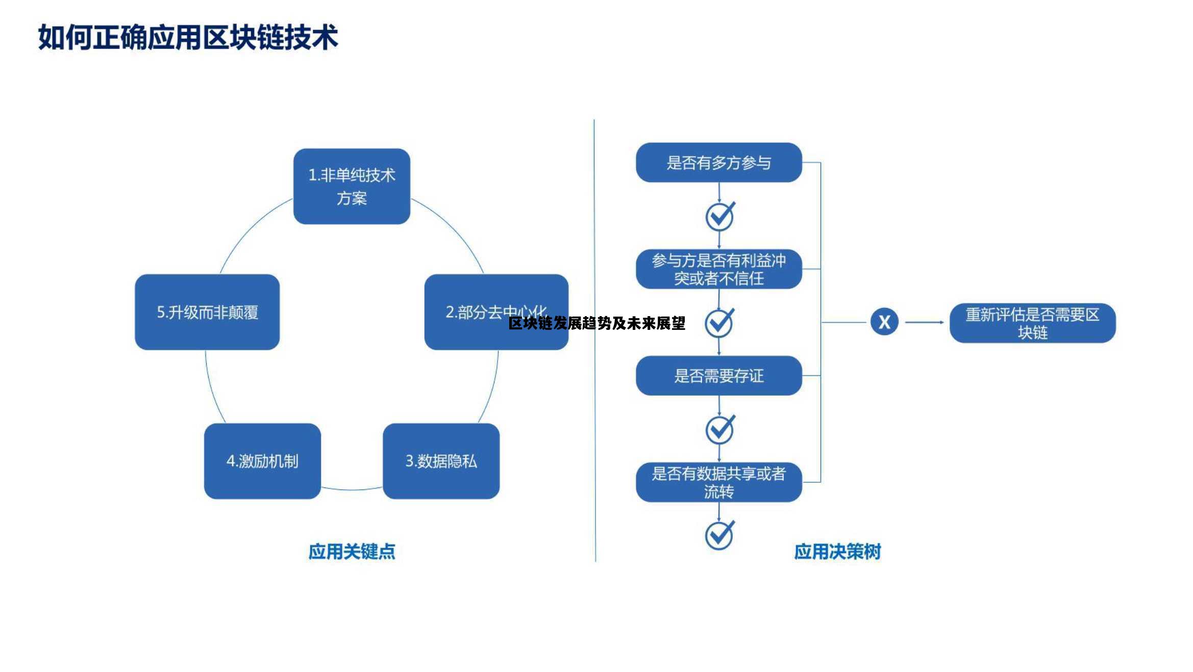 区块链发展趋势及未来展望，区块链的未来发展和应用场景